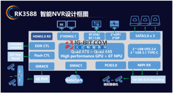 助力泛安防产品落地，瑞芯微推出前后端完整解决方案