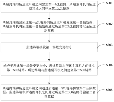 【专利解密】华为TWS的双链路数据传输方案