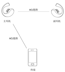 【专利解密】华为TWS的双链路数据传输方案