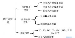 对接耦合式光纤连接器的典型结构