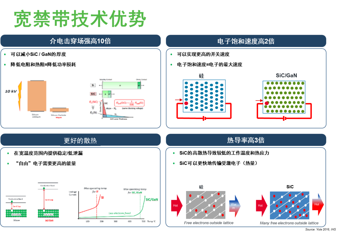 碳化硅如何为电机驱动赋能
