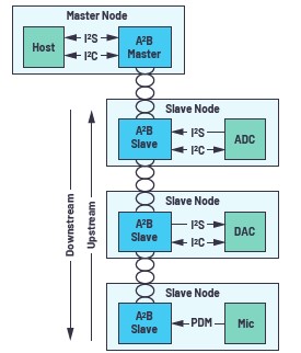 A2B应用面面观