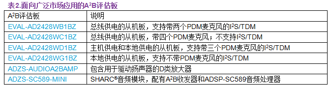 A2B应用面面观