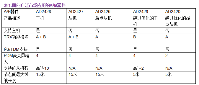 A2B应用面面观