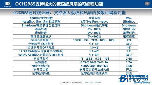 OCH2985 500mA 类正弦波可编程智能单相风扇驱动