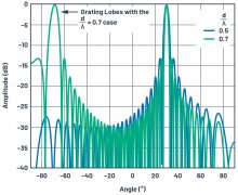 相控阵天线方向图——第2部分：栅瓣和波束斜视