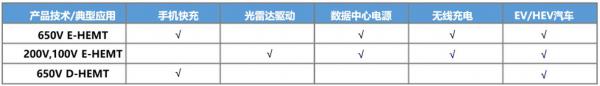 芯珉微电子氮化镓MOS在LLC电源中的应用----氮化镓*超级硅电源方案对比