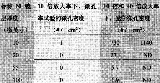 铜合金接触件镍镀层抑制环境腐蚀的有效性