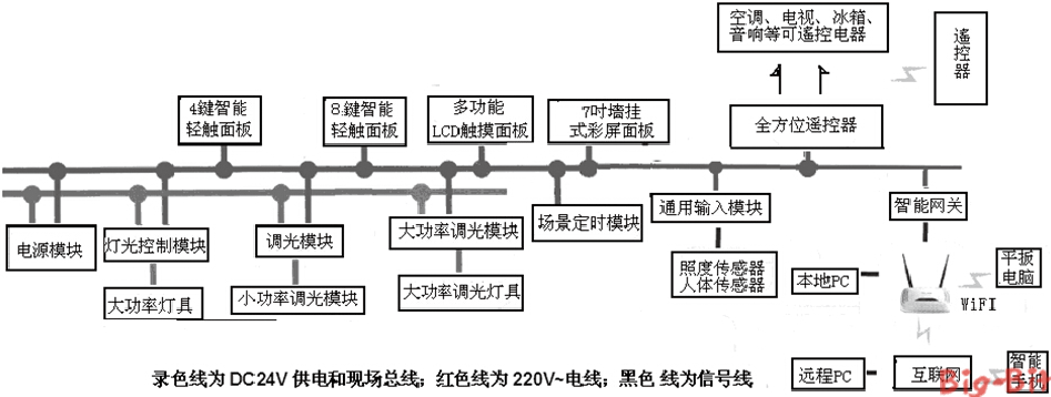 基于CAN总线技术的新型道路照明控制系统的构建及其相关的智能化技术