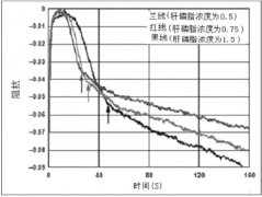 基于阻抗测量技术的血液凝固时间监测系统的构建及其应用