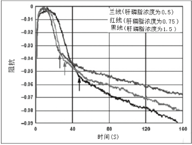 基于阻抗测量技术的血液凝固时间监测系统的构建及其应用