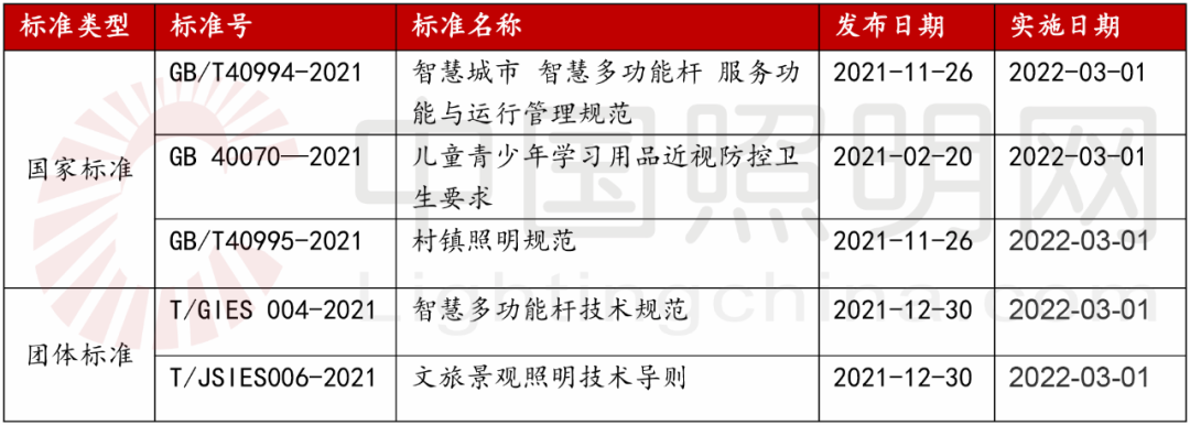 3月起这些照明标准正式实施！涉及智慧杆、教室灯具、文旅..