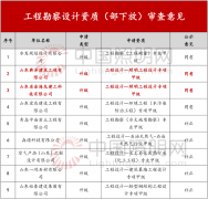 山东设计甲级 2！全国双甲照明企业满200家！