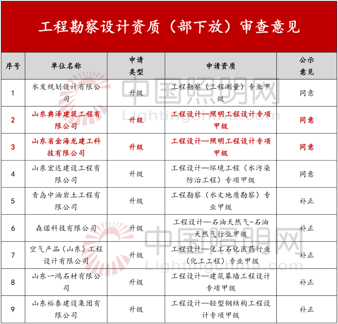 山东设计甲级 2！全国双甲照明企业满200家！