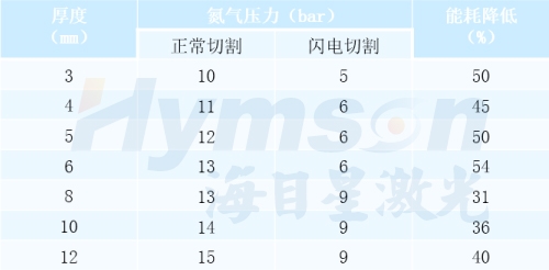 海目星激光“闪电切割”功能篇