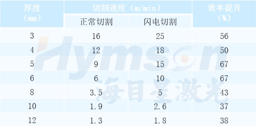 海目星激光“闪电切割”功能篇
