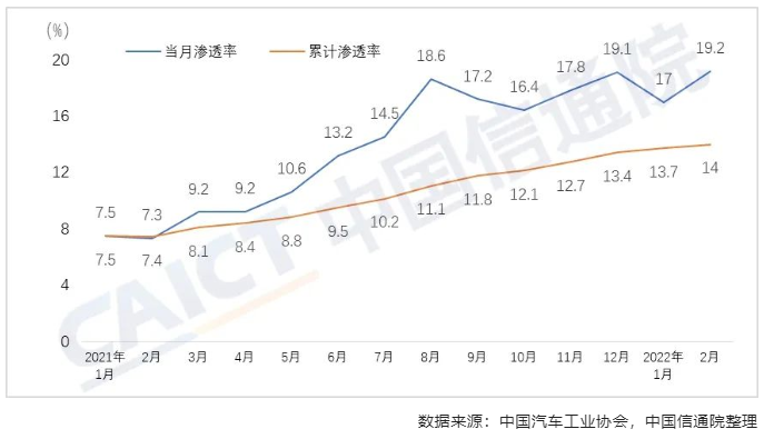 中国信通院发布2022年1-2月新能源汽车行业运行监测报告：我国新能源汽车延续高速发展态势，出口同比大幅增长