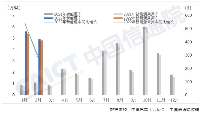 中国信通院发布2022年1-2月新能源汽车行业运行监测报告：我国新能源汽车延续高速发展态势，出口同比大幅增长