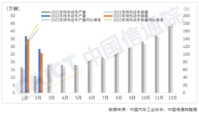 中国信通院发布2022年1-2月新能源汽车行业运行监测报告：我国新能源汽车延续高速发展态势，出口同比大幅增长