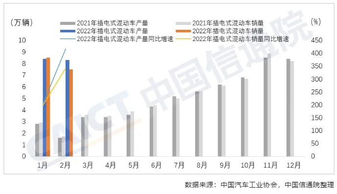 中国信通院发布2022年1-2月新能源汽车行业运行监测报告：我国新能源汽车延续高速发展态势，出口同比大幅增长