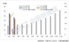 中国信通院发布2022年1-2月新能源汽车行业运行监测报告：我国新能源汽车延续