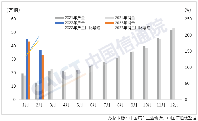 中国信通院发布2022年1-2月新能源汽车行业运行监测报告：我国新能源汽车延续高速发展态势，出口同比大幅增长