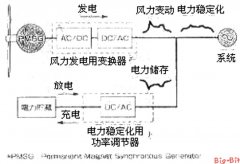 风力发电用功率调节器和变换器中的电路与控制技术