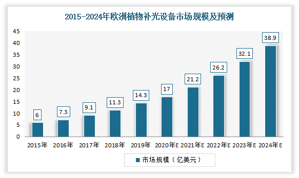 全球植物照明市场报告：预计2024年市场规模到115亿美元