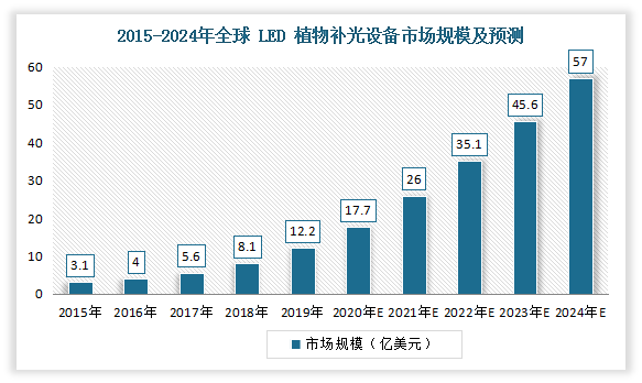 全球植物照明市场报告：预计2024年市场规模到115亿美元