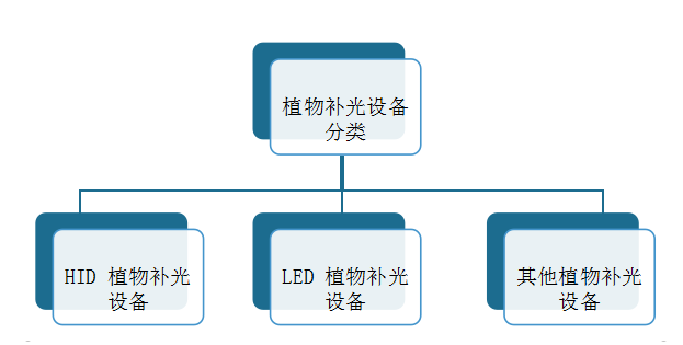 全球植物照明市场报告：预计2024年市场规模到115亿美元