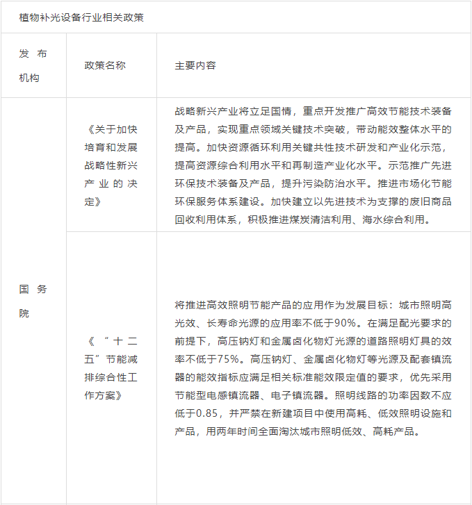 全球植物照明市场报告：预计2024年市场规模到115亿美元