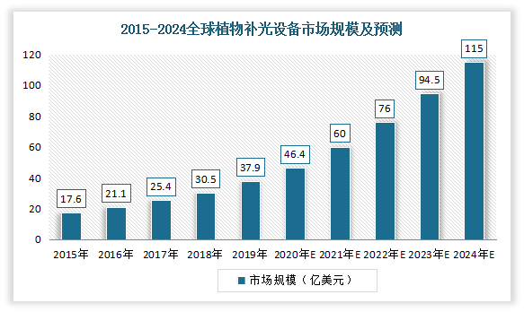 全球植物照明市场报告：预计2024年市场规模到115亿美元