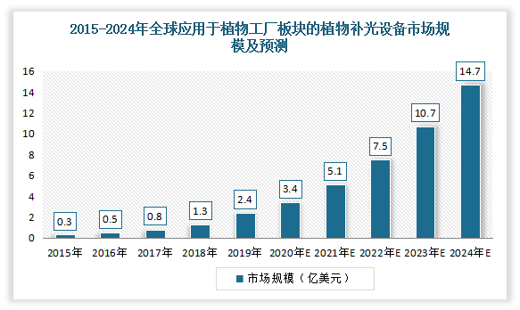 全球植物照明市场报告：预计2024年市场规模到115亿美元