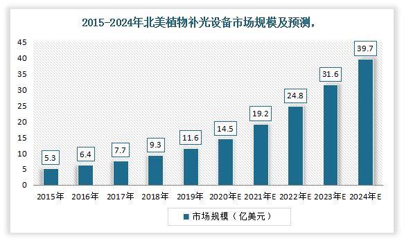 全球植物照明市场报告：预计2024年市场规模到115亿美元