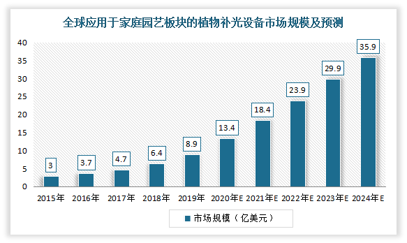 全球植物照明市场报告：预计2024年市场规模到115亿美元