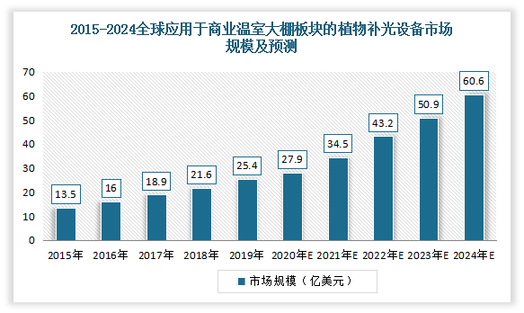 全球植物照明市场报告：预计2024年市场规模到115亿美元