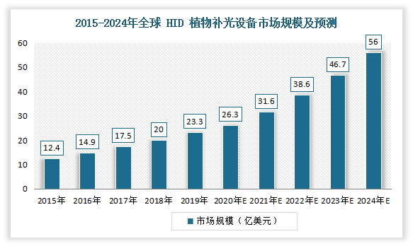 全球植物照明市场报告：预计2024年市场规模到115亿美元