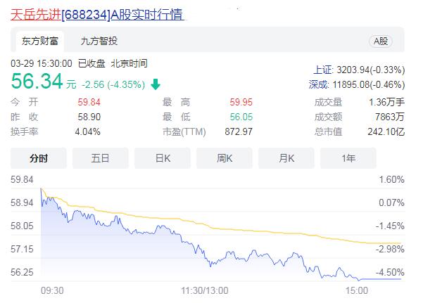 天岳先进股价下跌4.35%   IPO募35.6亿两券商赚3.19亿