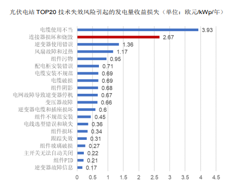 光伏电站技术Top20失效风险，连接器排二！