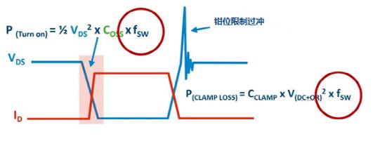 非互补有源钳位可实现超高功率密度反激式电源设计