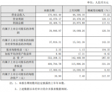 斯达半导体：2021年净利润同期增120.54%