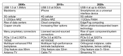 随着带宽增加，PCIe标准规范加速迭代至关重要