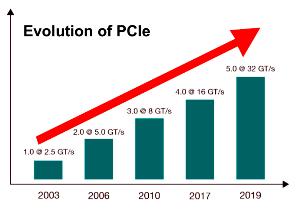 随着带宽增加，PCIe标准规范加速迭代至关重要