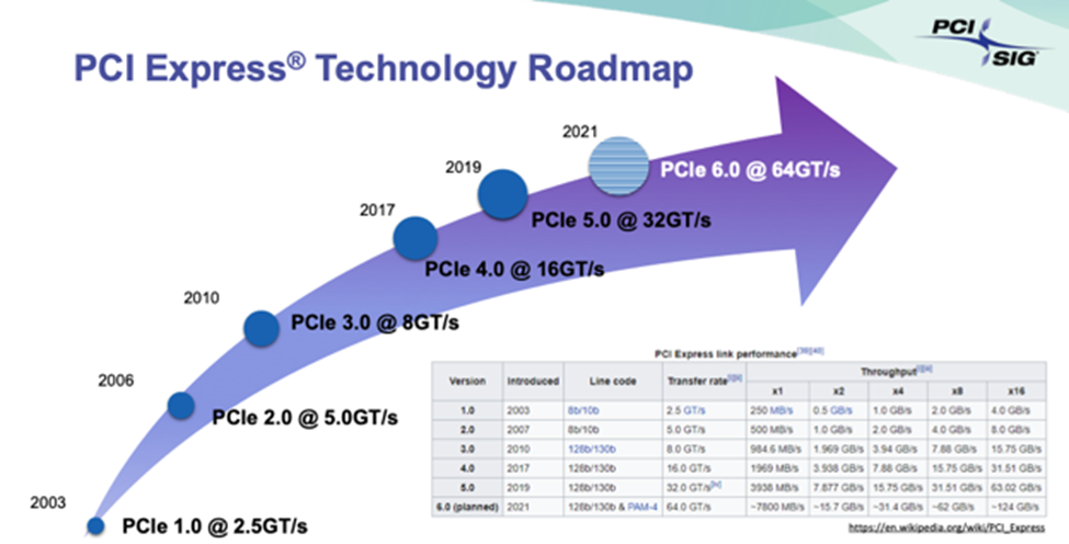 随着带宽增加，PCIe标准规范加速迭代至关重要