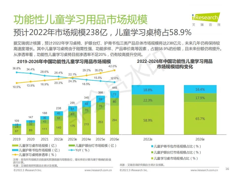 中国功能性儿童学习用品行业（学习桌椅、护眼灯、书包）趋势洞察报告