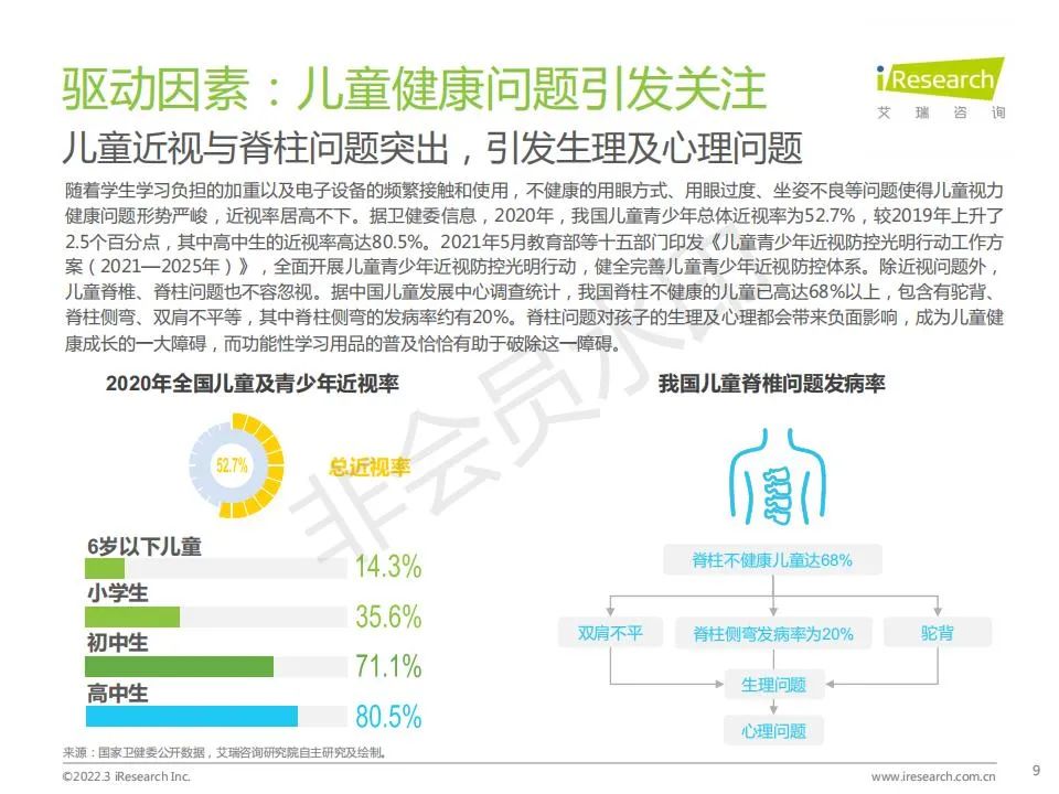 中国功能性儿童学习用品行业（学习桌椅、护眼灯、书包）趋势洞察报告