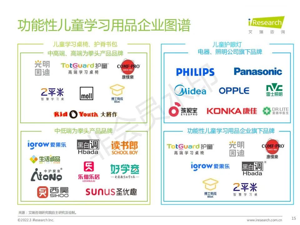 中国功能性儿童学习用品行业（学习桌椅、护眼灯、书包）趋势洞察报告