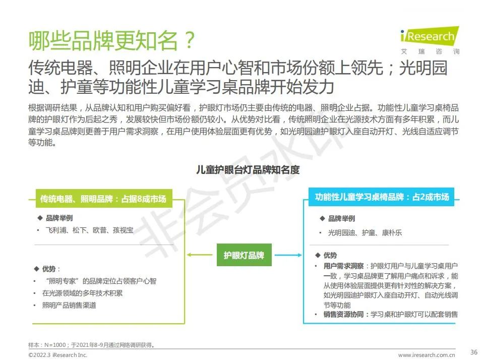 中国功能性儿童学习用品行业（学习桌椅、护眼灯、书包）趋势洞察报告