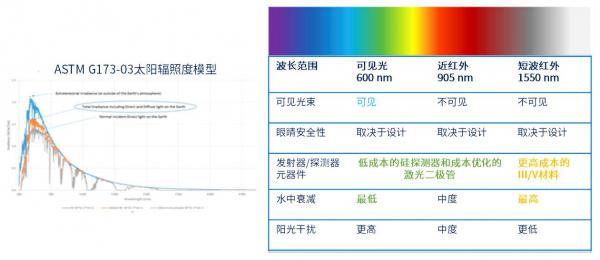 激光雷达(LiDAR)工程要点 激光雷达(LiDAR)工程要点