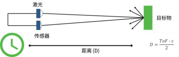 激光雷达(LiDAR)工程要点 激光雷达(LiDAR)工程要点